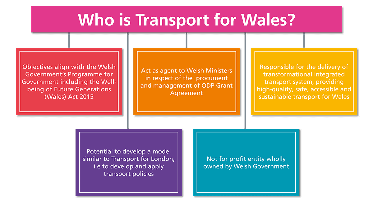 Who is Transport for Wales?