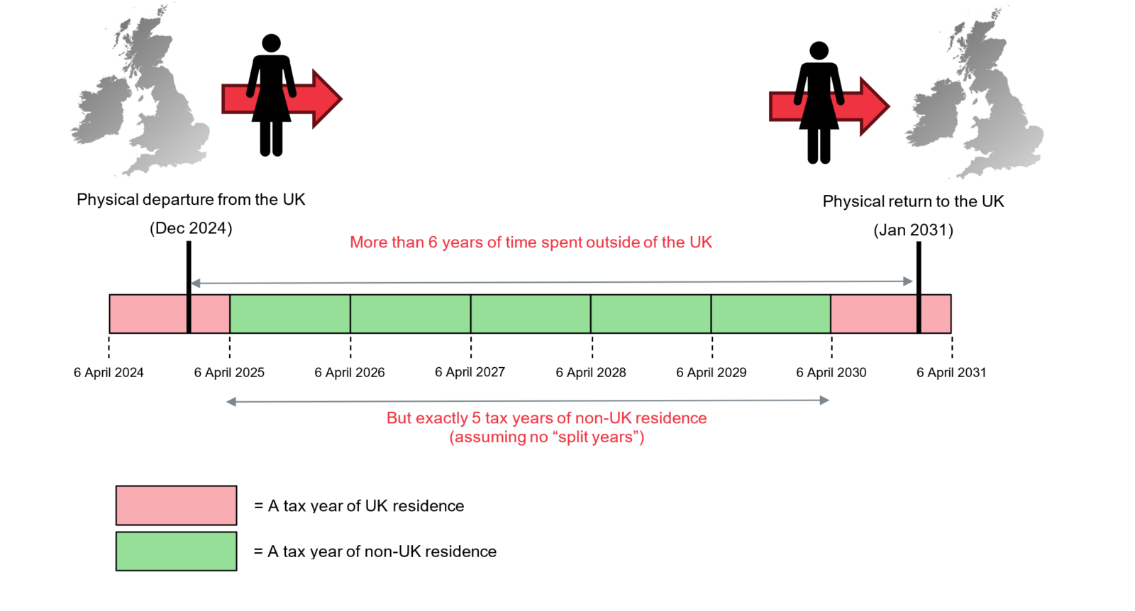 UK tax residency - uk temporary non-residence rules